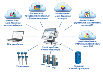 GasNet Cards Система безналичного расчета и лояльности в сети АЗС (включает лицензию на подключение 10 АЗС) - фото